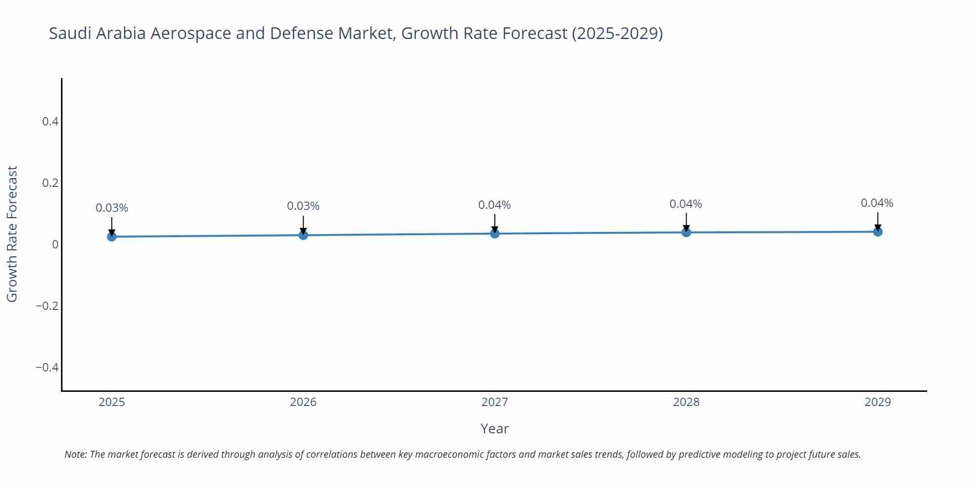 Saudi Arabia Aerospace and Defense Market Growth Rate